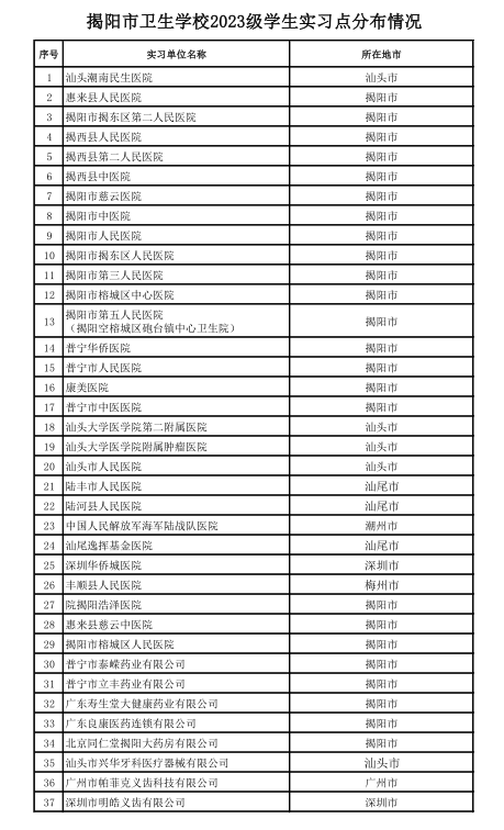 揭阳市卫生学校2023级学生实习点分布情况.png